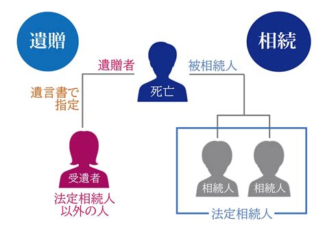 遺相|遺贈とは？相続との違いと手続きをわかりやすく解説